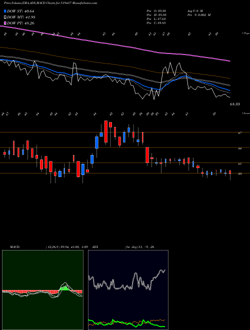 MACD charts various settings share 519457 VIRAT CRANE BSE Stock exchange 