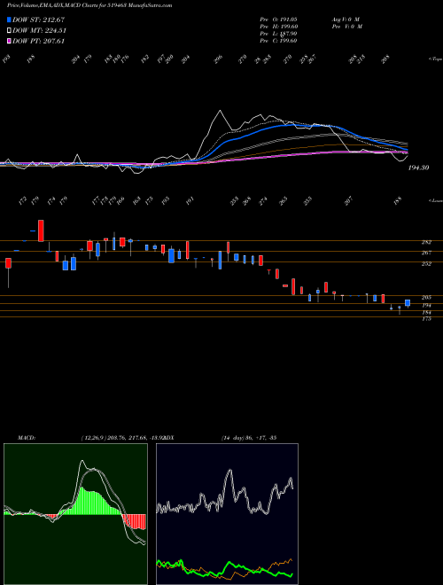 Munafa IB INFOTECH (519463) stock tips, volume analysis, indicator analysis [intraday, positional] for today and tomorrow