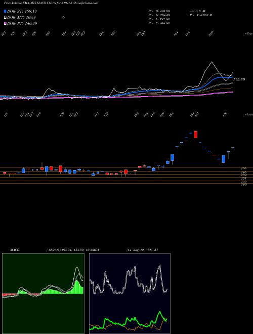 Munafa IB INFOTECH (519463) stock tips, volume analysis, indicator analysis [intraday, positional] for today and tomorrow