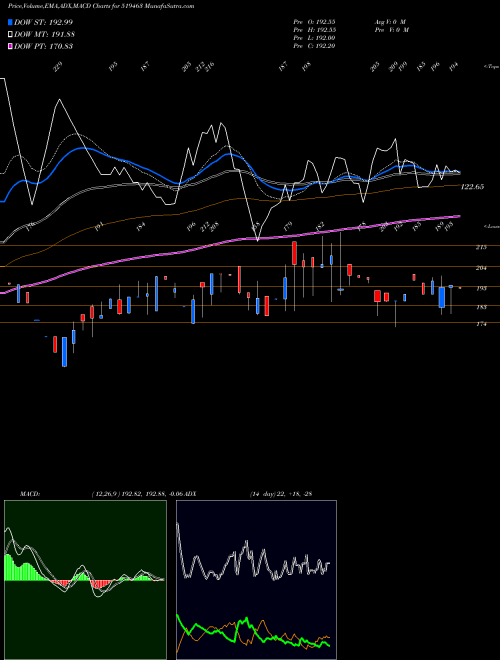 MACD charts various settings share 519463 IB INFOTECH BSE Stock exchange 