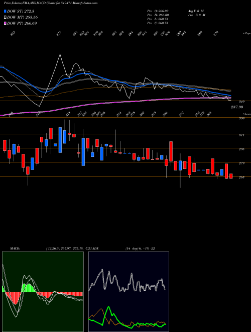MACD charts various settings share 519471 AMBARPIL BSE Stock exchange 