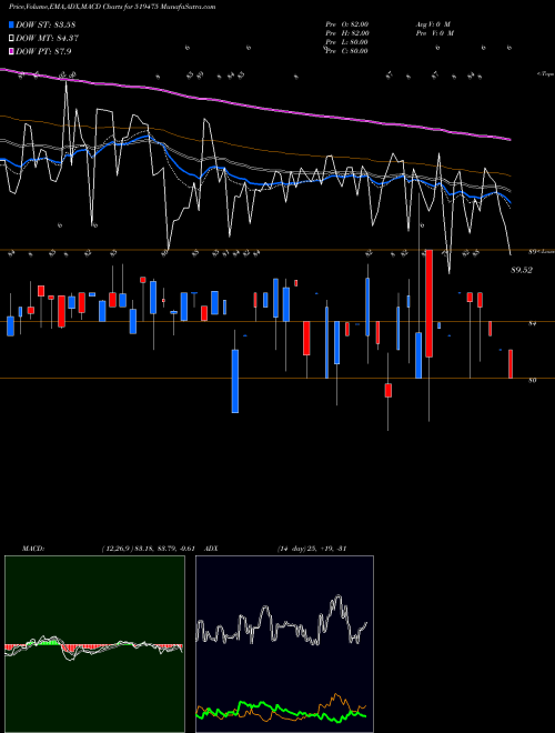 Munafa CHORDIA FOOD (519475) stock tips, volume analysis, indicator analysis [intraday, positional] for today and tomorrow