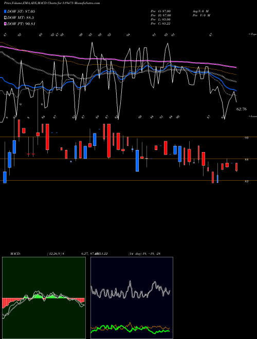 Munafa CHORDIA FOOD (519475) stock tips, volume analysis, indicator analysis [intraday, positional] for today and tomorrow