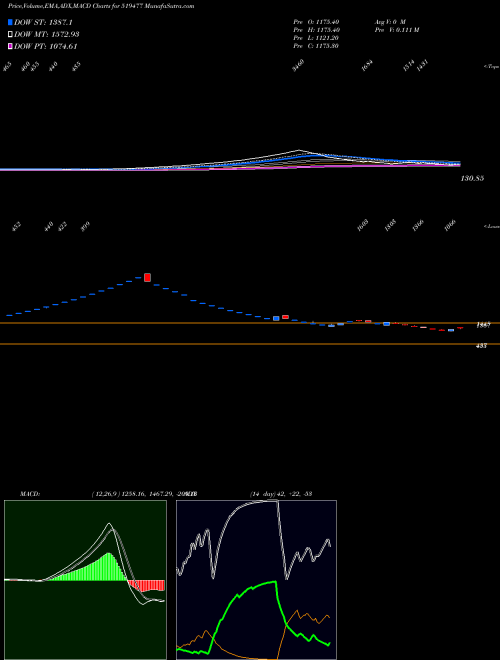 MACD charts various settings share 519477 CIANAGRO BSE Stock exchange 