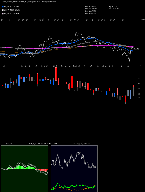 MACD charts various settings share 519483 TAI INDUST. BSE Stock exchange 