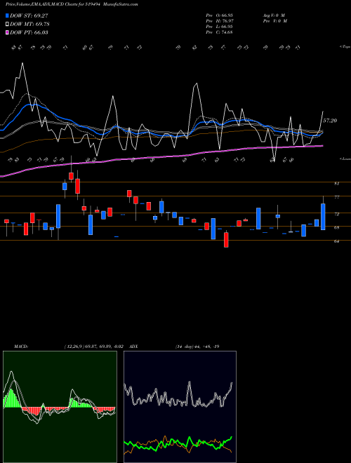 Munafa N K INDUST. (519494) stock tips, volume analysis, indicator analysis [intraday, positional] for today and tomorrow