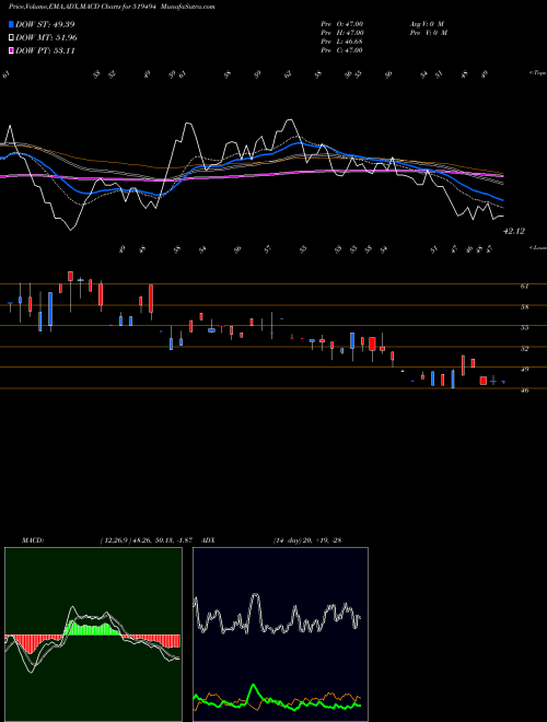 Munafa N K INDUST. (519494) stock tips, volume analysis, indicator analysis [intraday, positional] for today and tomorrow