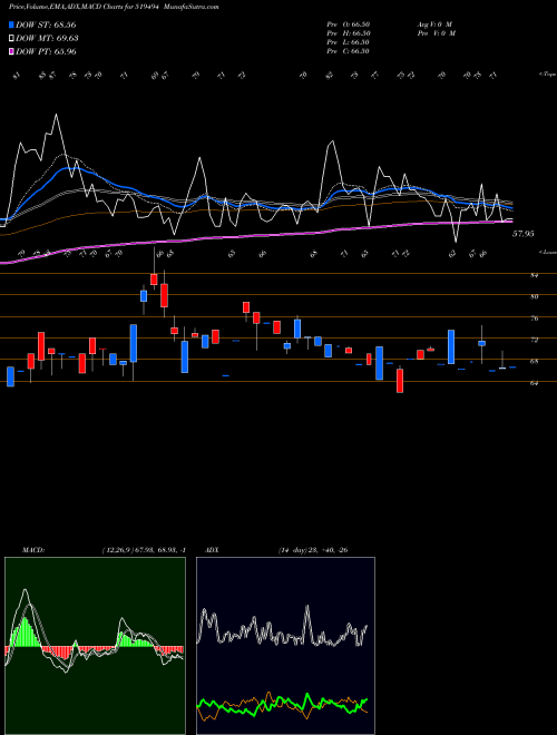 MACD charts various settings share 519494 N K INDUST. BSE Stock exchange 