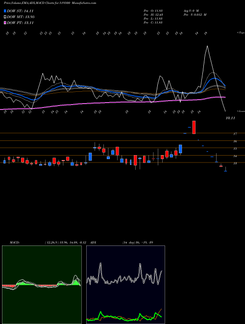 Munafa BKV INDUSTRS (519500) stock tips, volume analysis, indicator analysis [intraday, positional] for today and tomorrow