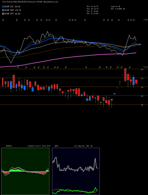 Munafa BKV INDUSTRS (519500) stock tips, volume analysis, indicator analysis [intraday, positional] for today and tomorrow