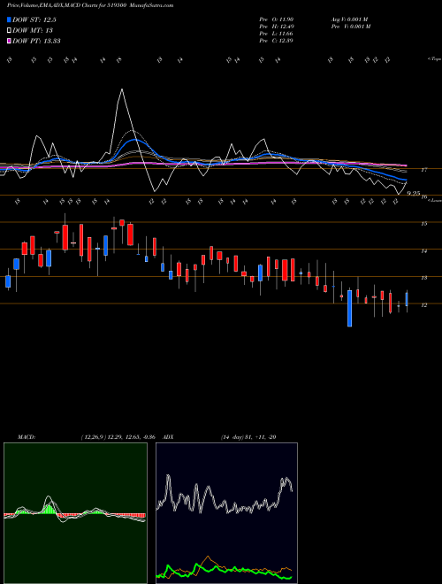 MACD charts various settings share 519500 BKV INDUSTRS BSE Stock exchange 