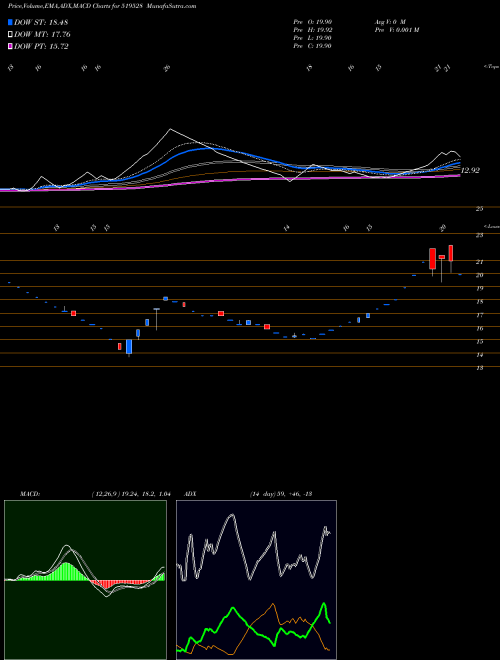 MACD charts various settings share 519528 NORBEN TEA BSE Stock exchange 