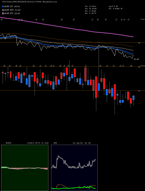 MACD charts various settings share 519532 ASIAN TEA BSE Stock exchange 