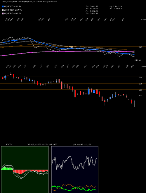 MACD charts various settings share 519552 HERITGFOOD BSE Stock exchange 