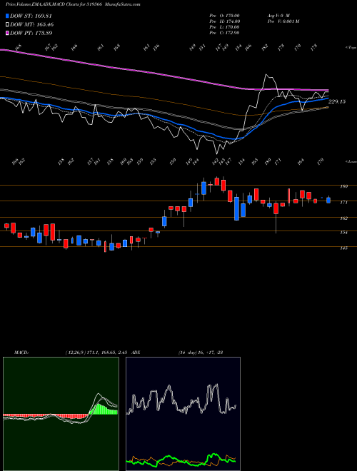 MACD charts various settings share 519566 SIMRAN FARMS BSE Stock exchange 