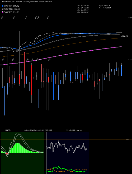 MACD charts various settings share 519588 DFM FOODS BSE Stock exchange 