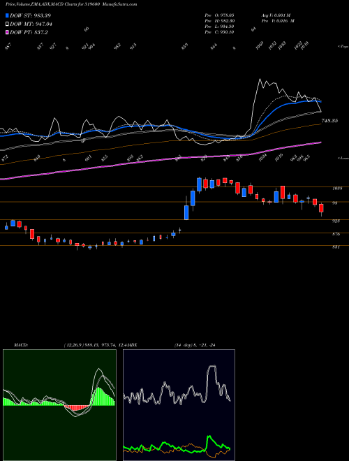 MACD charts various settings share 519600 CCL PRODUCTS BSE Stock exchange 