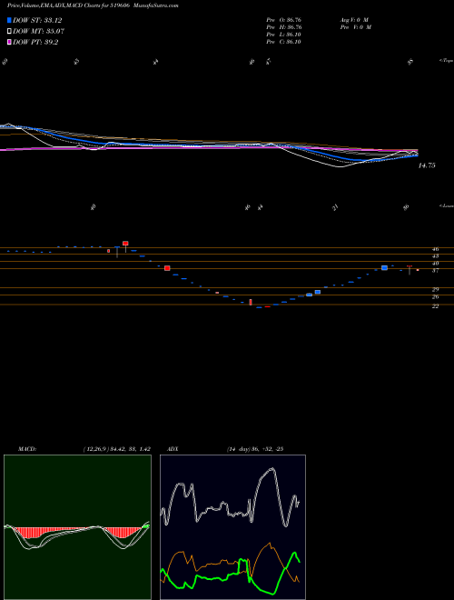 MACD charts various settings share 519606 INTEG.PROEIN BSE Stock exchange 
