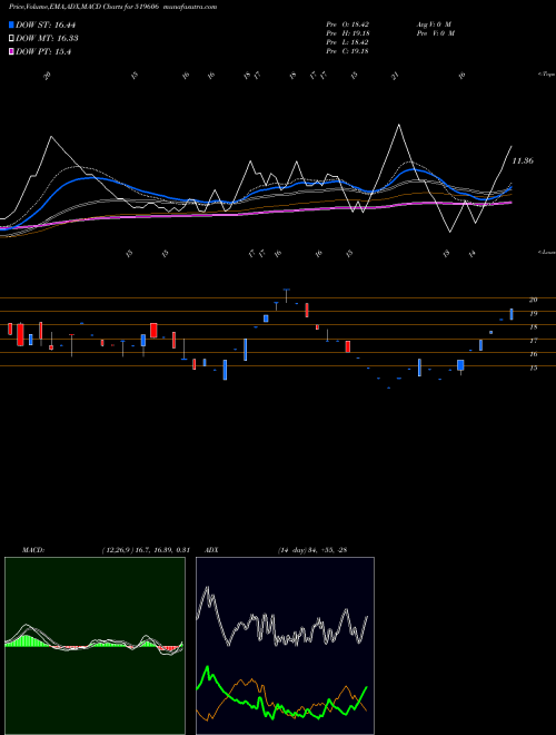 MACD charts various settings share 519606 INTEG.PROEIN BSE Stock exchange 