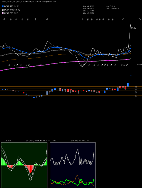 MACD charts various settings share 519612 MAHAAN FOODS BSE Stock exchange 