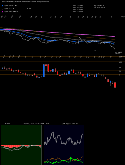 Munafa RICO AUTO (520008) stock tips, volume analysis, indicator analysis [intraday, positional] for today and tomorrow