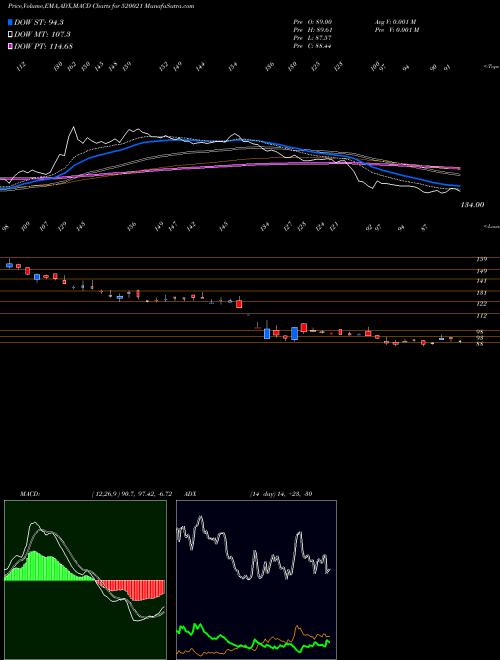 Munafa OMAX AUTOS. (520021) stock tips, volume analysis, indicator analysis [intraday, positional] for today and tomorrow