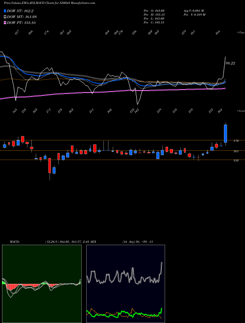 Munafa MUNJAL SHOWA (520043) stock tips, volume analysis, indicator analysis [intraday, positional] for today and tomorrow