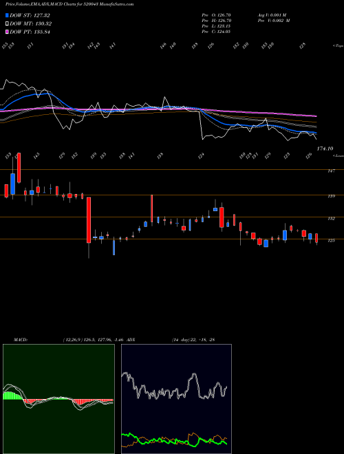 MACD charts various settings share 520043 MUNJAL SHOWA BSE Stock exchange 
