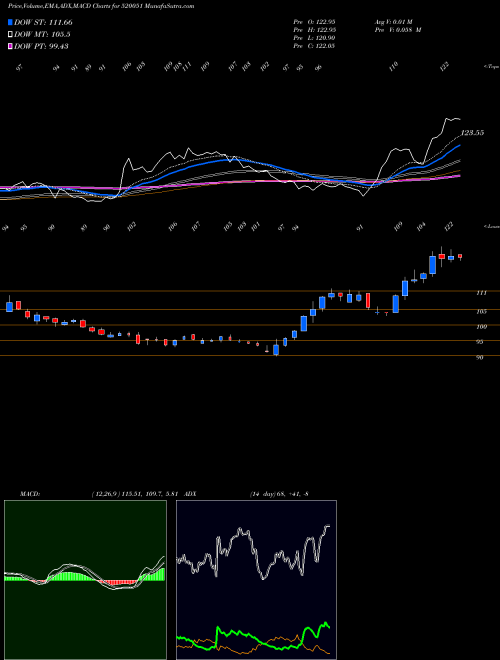 Munafa JAMNA AUTO (520051) stock tips, volume analysis, indicator analysis [intraday, positional] for today and tomorrow