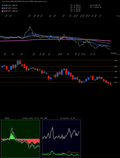 Munafa JAMNA AUTO (520051) stock tips, volume analysis, indicator analysis [intraday, positional] for today and tomorrow