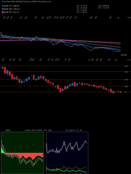 MACD charts various settings share 520051 JAMNA AUTO BSE Stock exchange 