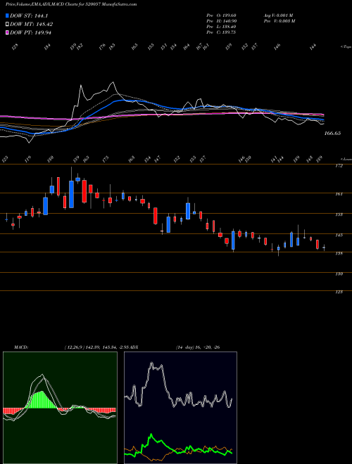 MACD charts various settings share 520057 JTEKTINDIA BSE Stock exchange 
