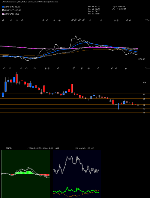 Munafa MUNAUTO (520059) stock tips, volume analysis, indicator analysis [intraday, positional] for today and tomorrow