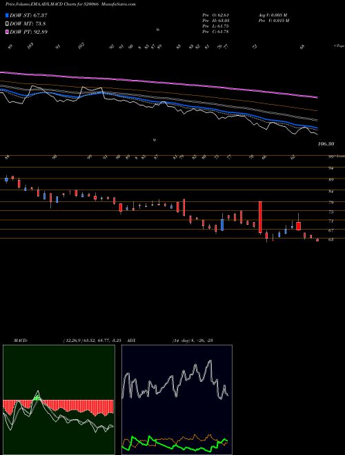 MACD charts various settings share 520066 JAYBH.MARUTI BSE Stock exchange 