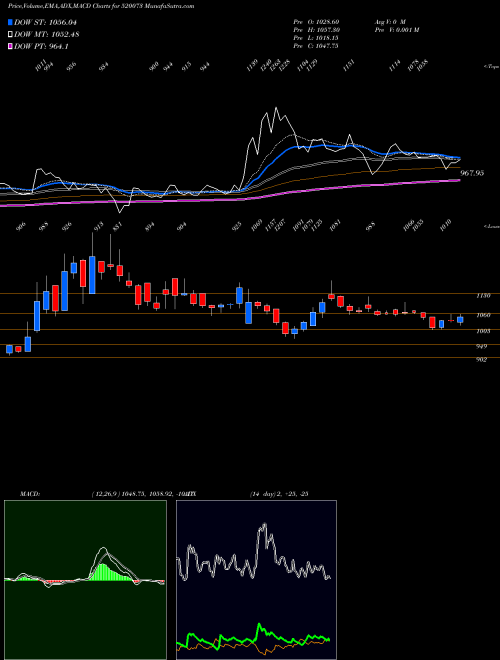 MACD charts various settings share 520073 RACLGEAR BSE Stock exchange 