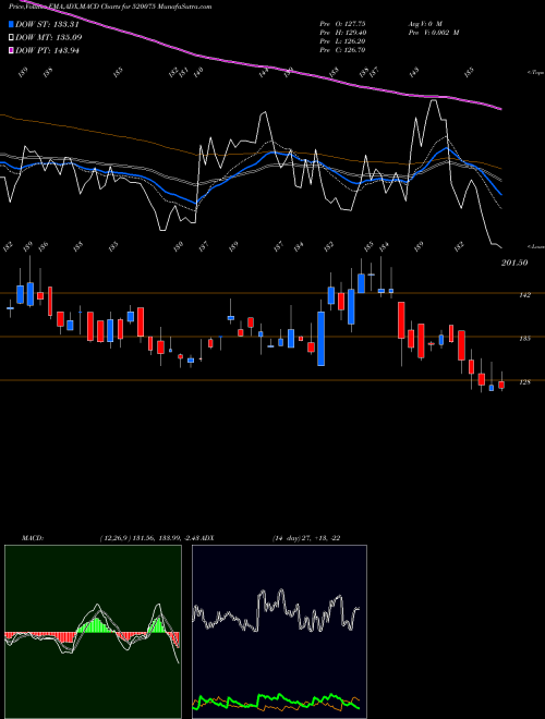 MACD charts various settings share 520075 SAMKRG PIST. BSE Stock exchange 