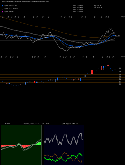 MACD charts various settings share 520081 EAST C.STEEL BSE Stock exchange 