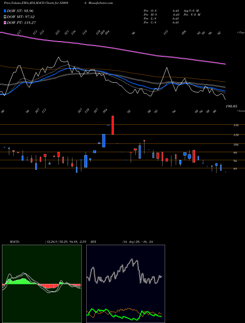 MACD charts various settings share 520086 SICAL LOG BSE Stock exchange 