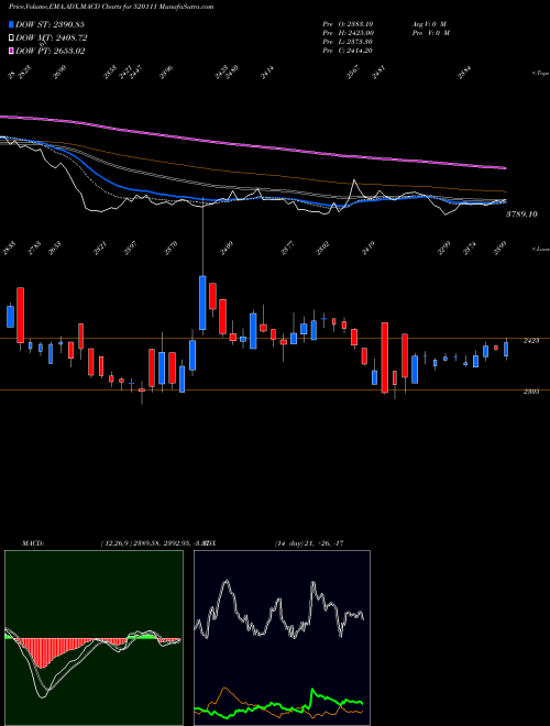 MACD charts various settings share 520111 RATNAMNI MET BSE Stock exchange 