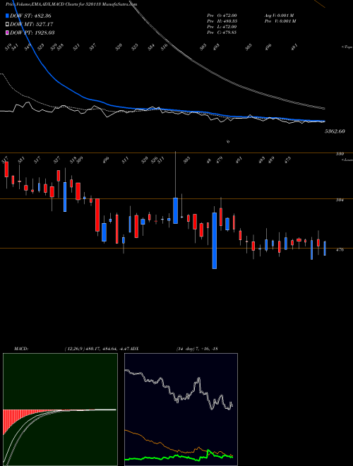 MACD charts various settings share 520113 VESUVIUS IND BSE Stock exchange 