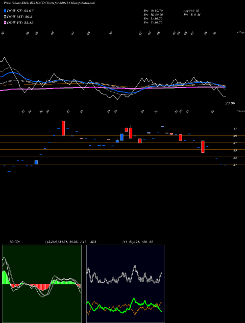 Munafa COASTAL ROAD (520131) stock tips, volume analysis, indicator analysis [intraday, positional] for today and tomorrow