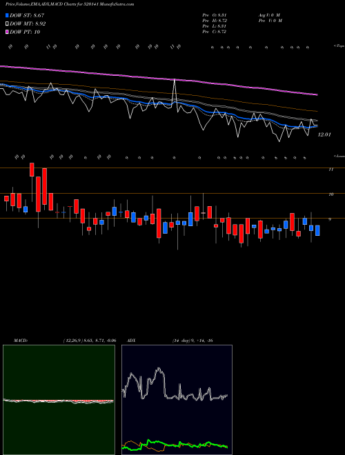 MACD charts various settings share 520141 SIBAR AUTO BSE Stock exchange 