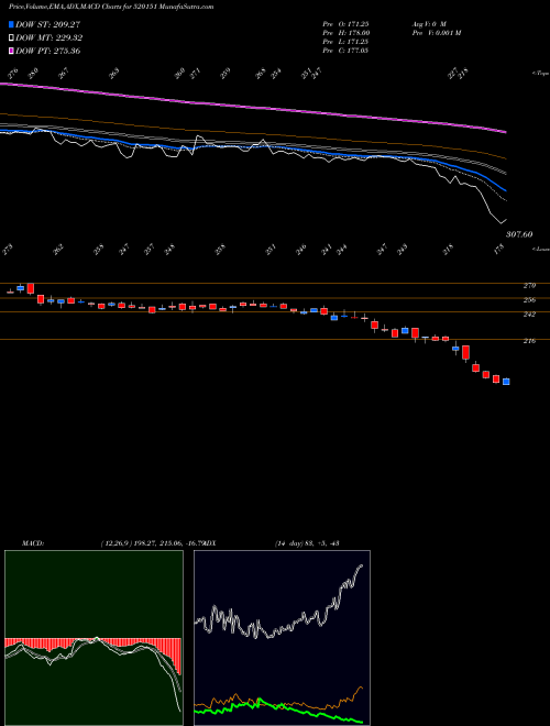 MACD charts various settings share 520151 SHREY SH LOG BSE Stock exchange 