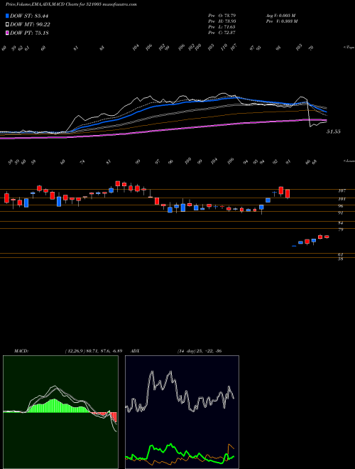 MACD charts various settings share 521005 INDOVATION BSE Stock exchange 