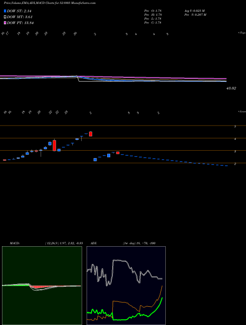 MACD charts various settings share 521005 INDOVATION BSE Stock exchange 