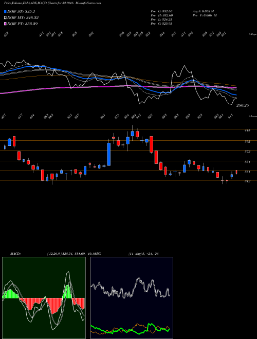 MACD charts various settings share 521016 INDO COUNT BSE Stock exchange 