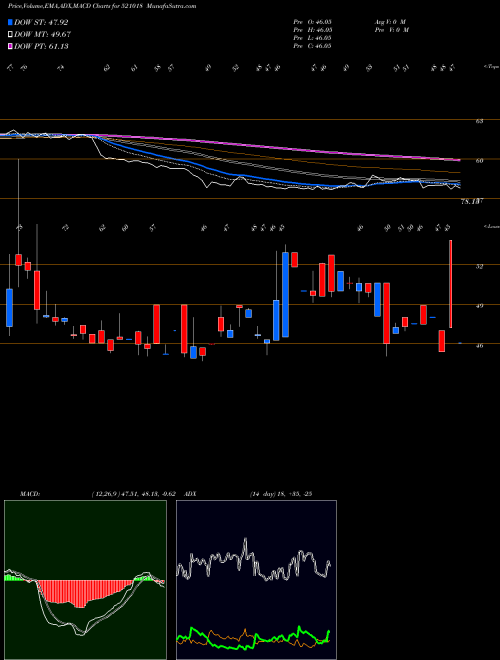 Munafa MARAL OVERS (521018) stock tips, volume analysis, indicator analysis [intraday, positional] for today and tomorrow
