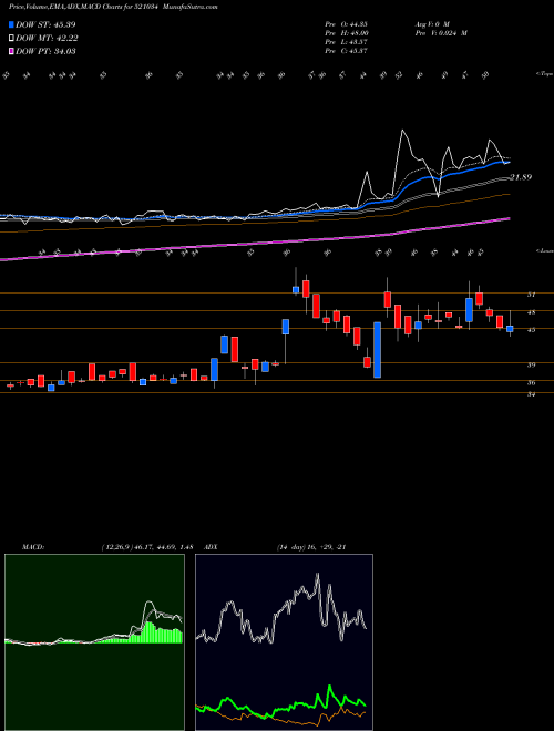 Munafa SOMA TEXTILE (521034) stock tips, volume analysis, indicator analysis [intraday, positional] for today and tomorrow