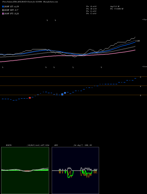 MACD charts various settings share 521036 SOURCEIND BSE Stock exchange 