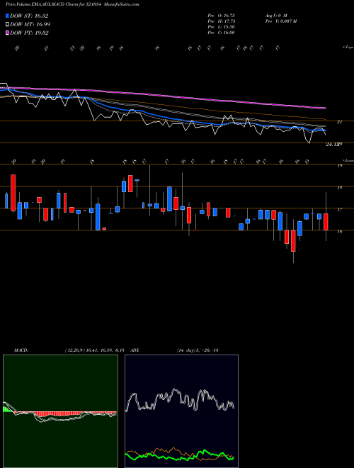 MACD charts various settings share 521054 KAKATIYA TEX BSE Stock exchange 